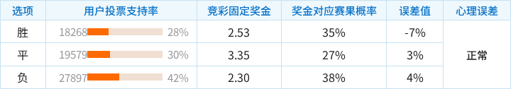 阿斯顿维拉对阵布伦特福德竞彩支持率数据表