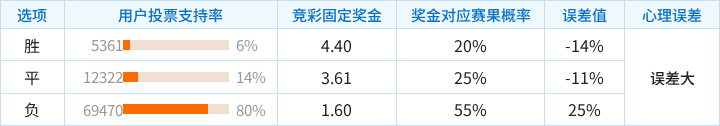 阿拉维斯对阵马德里竞技竞彩支持率数据表