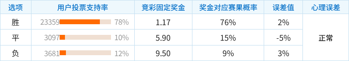 利雅得新月对阵吉达联合竞彩支持率数据表