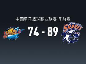 CBA战报：上海89-74四川，崔晓龙18+5
