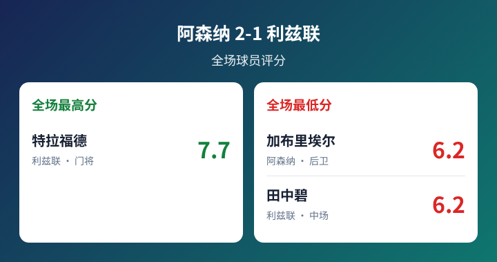 阿森纳对阵利兹联球员评分数据图