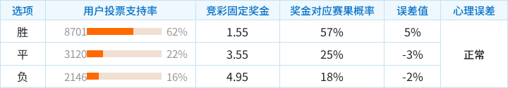 圣保罗对阵维多利亚竞彩支持率数据表