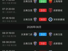 云南玉昆联赛客场近6战每场至少丢3球，1平5负仅取1分