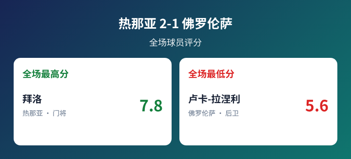 热那亚对阵佛罗伦萨球员评分数据图