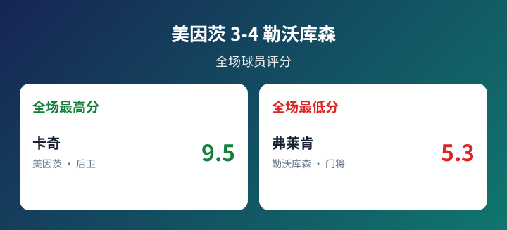 美因茨对阵勒沃库森球员评分数据图