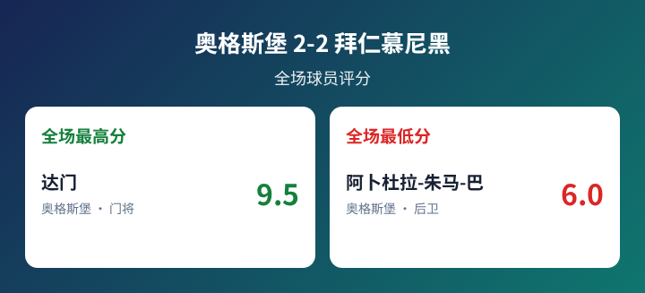 奥格斯堡对阵拜仁慕尼黑球员评分数据图
