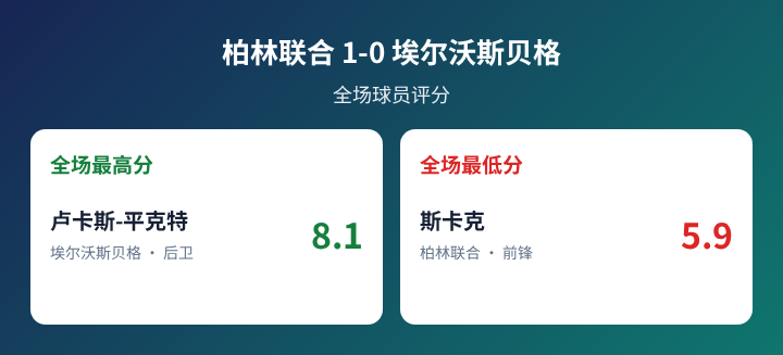 柏林联合对阵埃尔沃斯贝格球员评分数据图
