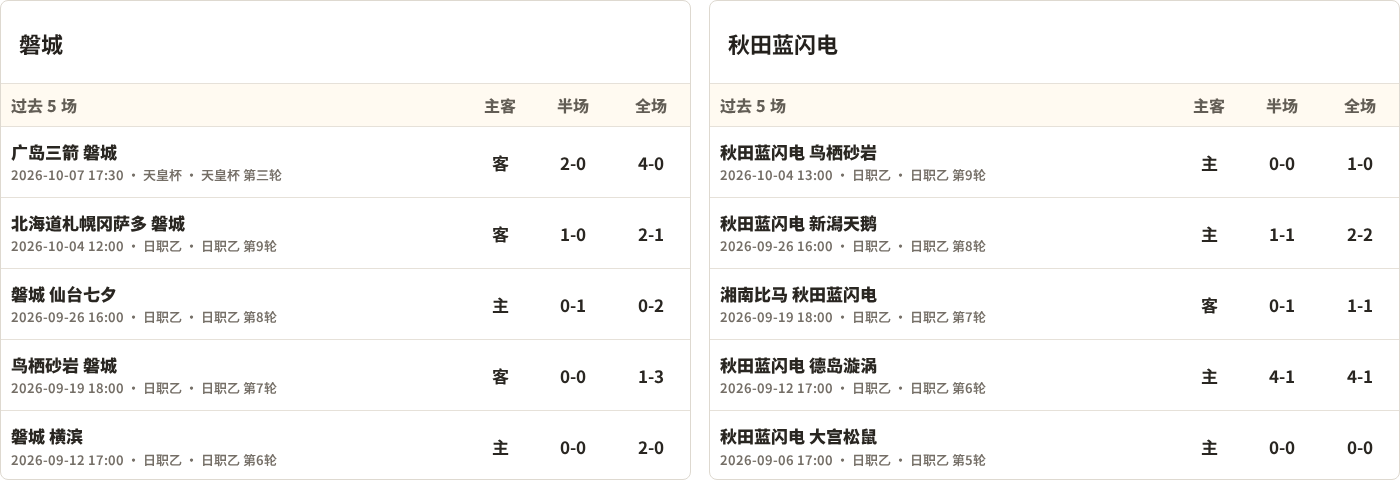 磐城对阵秋田蓝闪电最近5场半全场比分