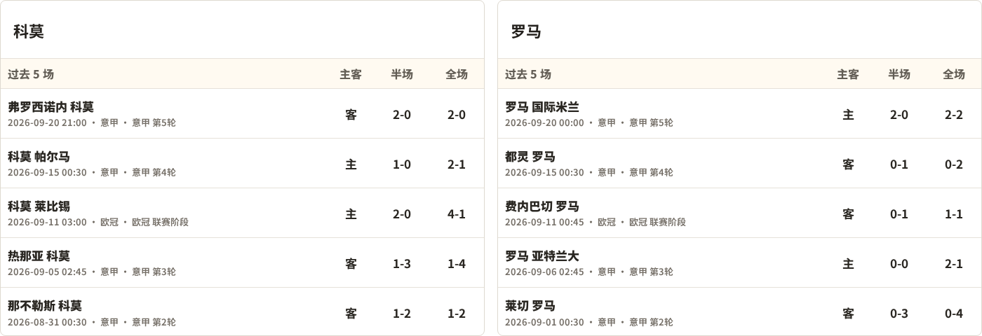 科莫对阵罗马最近5场半全场比分