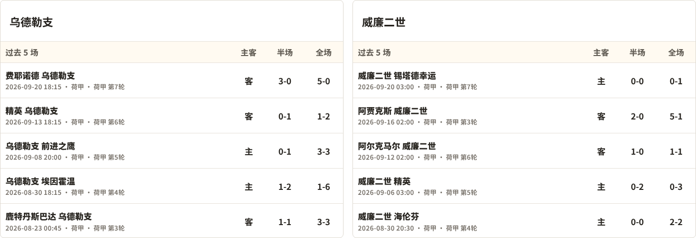 乌德勒支对阵威廉二世最近5场半全场比分