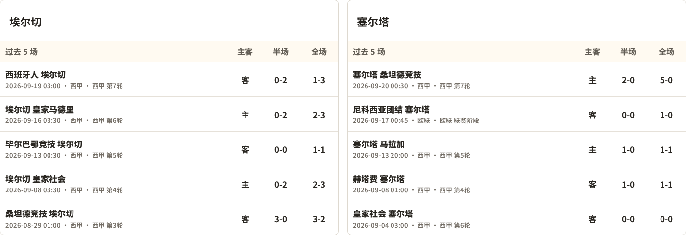埃尔切对阵塞尔塔最近5场半全场比分