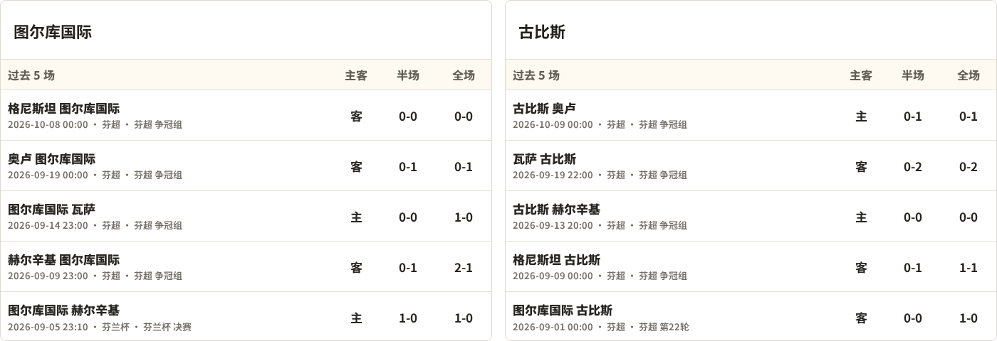 图尔库国际对阵古比斯最近5场半全场比分