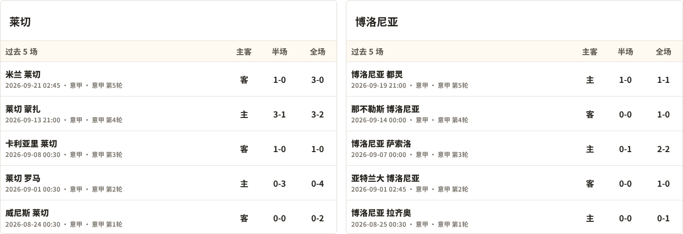 莱切对阵博洛尼亚最近5场半全场比分