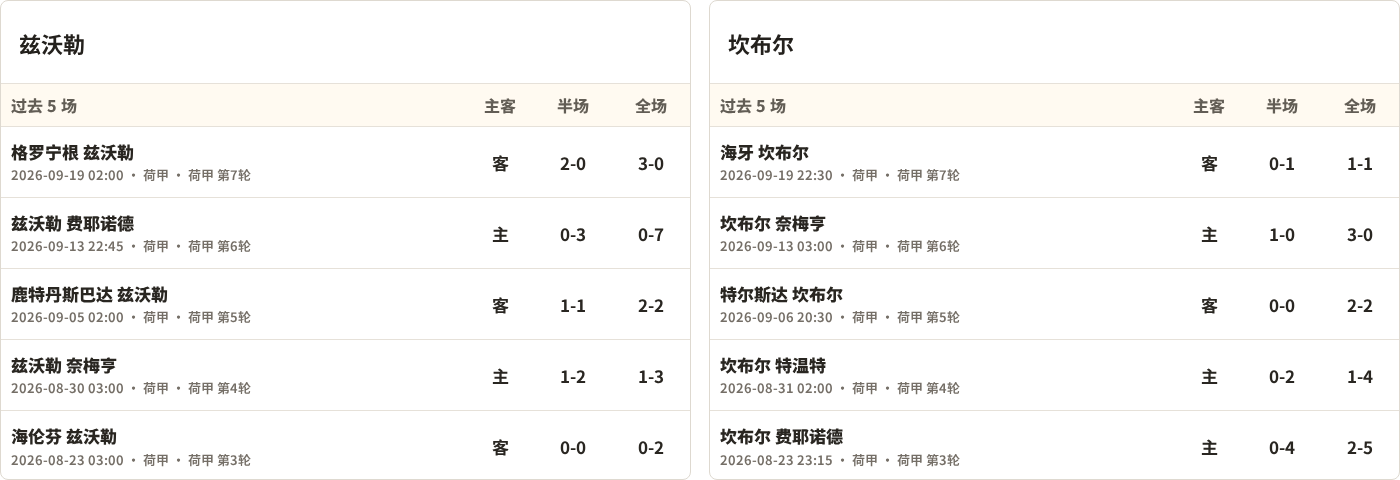 兹沃勒对阵坎布尔最近5场半全场比分