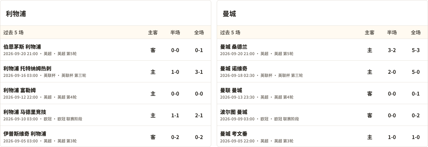 利物浦对阵曼城最近5场半全场比分