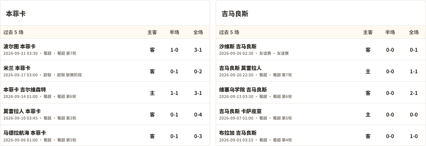 本菲卡对阵吉马良斯最近5场半全场比分