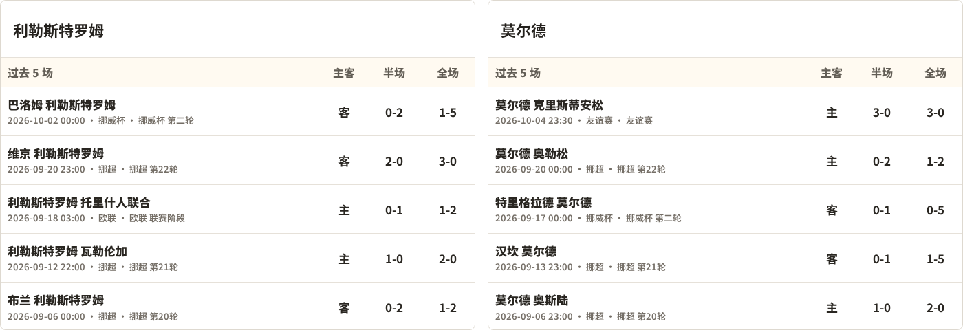 利勒斯特罗姆对阵莫尔德最近5场半全场比分