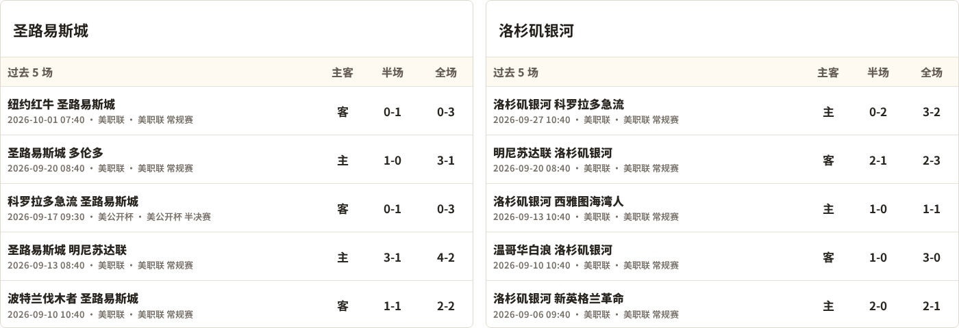 圣路易斯城对阵洛杉矶银河最近5场半全场比分