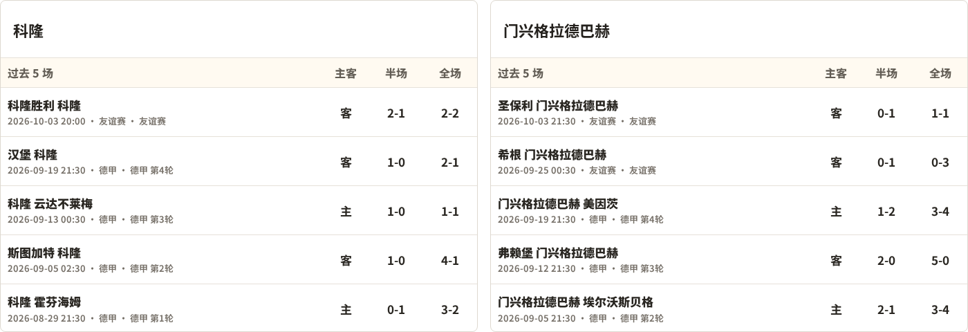 科隆对阵门兴格拉德巴赫最近5场半全场比分