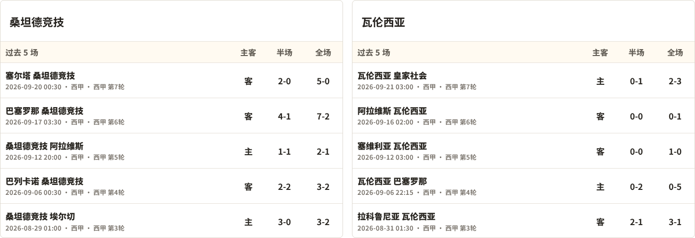 桑坦德竞技对阵瓦伦西亚最近5场半全场比分