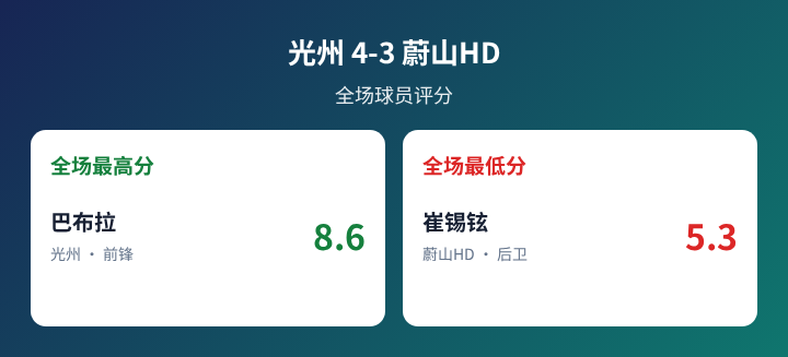光州对阵蔚山HD球员评分数据图
