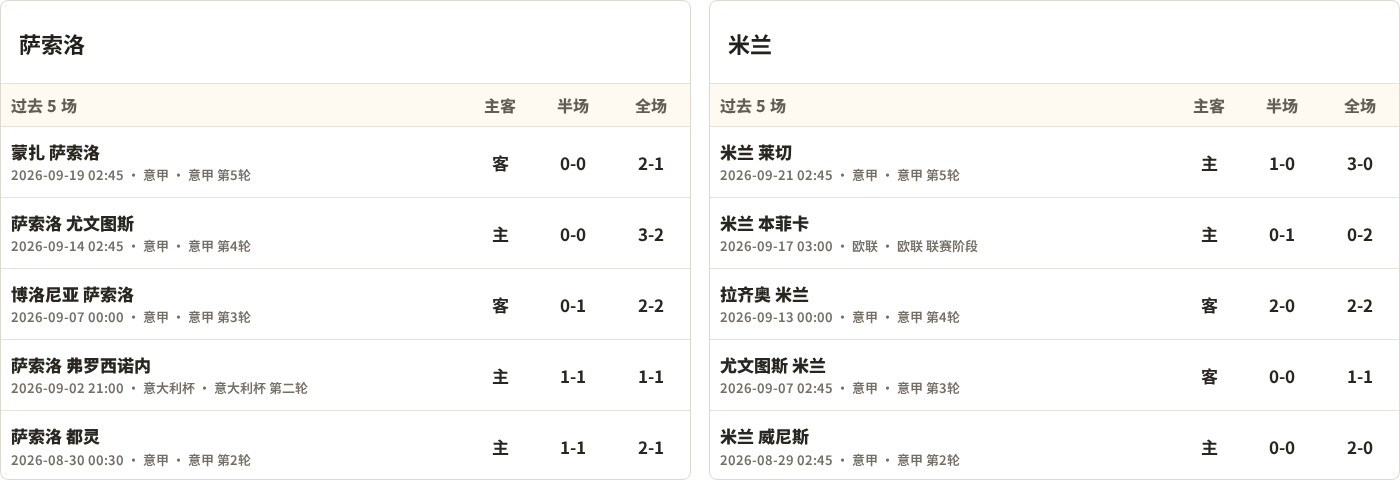 萨索洛对阵AC米兰最近5场半全场比分