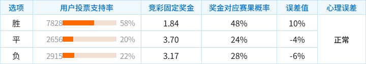 兹沃勒对阵坎布尔竞彩支持率数据表