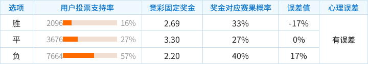 腓特烈斯塔对阵特罗姆瑟竞彩支持率数据表