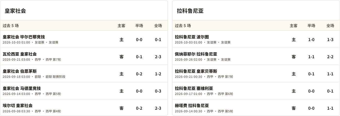 皇家社会对阵拉科鲁尼亚最近5场半全场比分