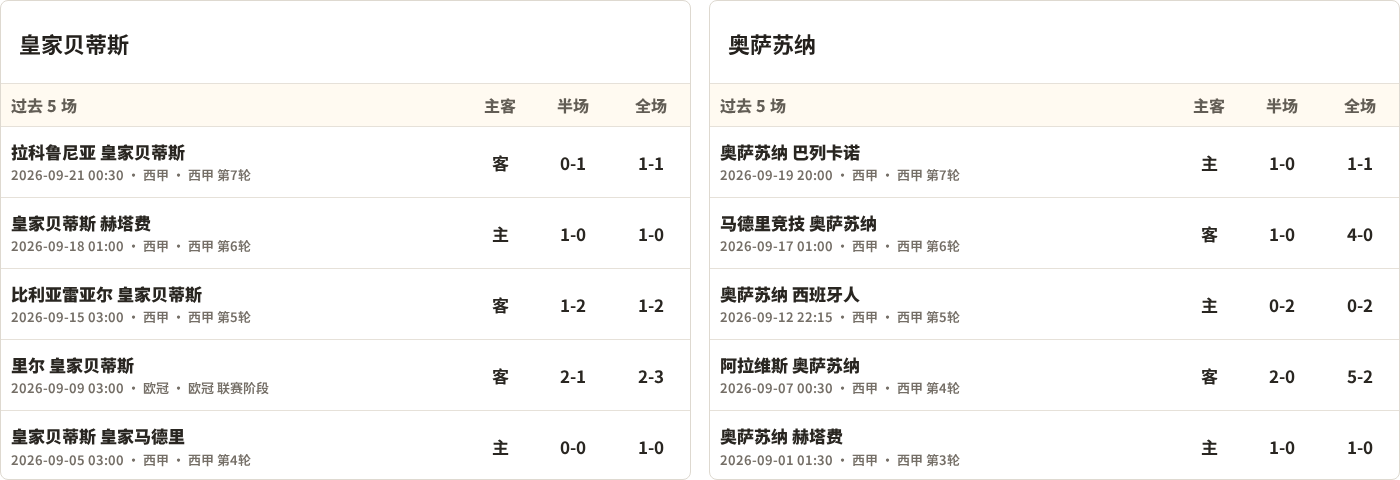 皇家贝蒂斯对阵奥萨苏纳最近5场半全场比分