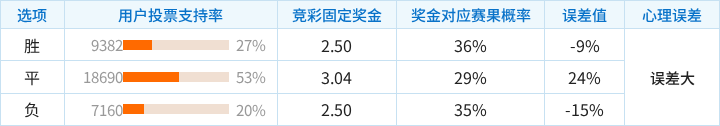 水晶宫对阵诺丁汉森林竞彩支持率数据表