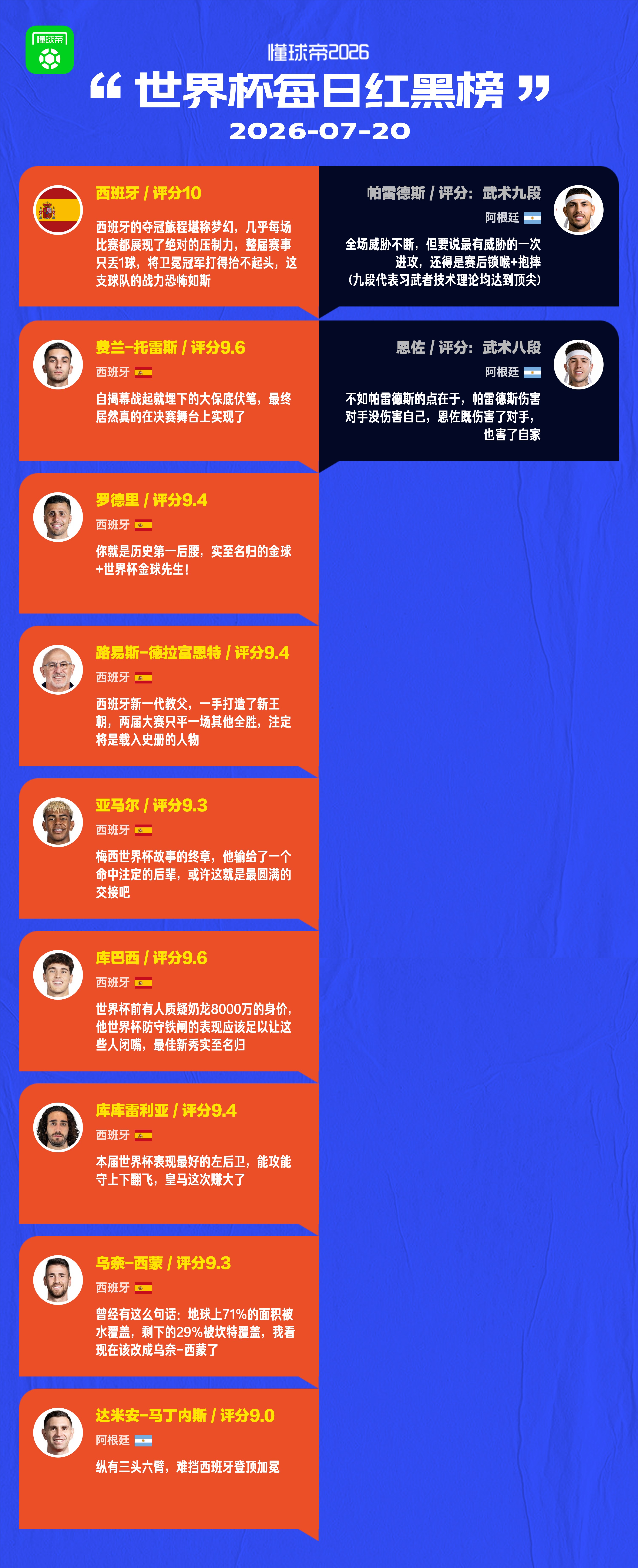 懂球帝美加墨世界杯7月20日红黑榜