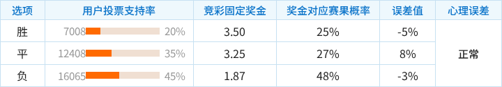 赫尔城对阵埃弗顿竞彩支持率数据表
