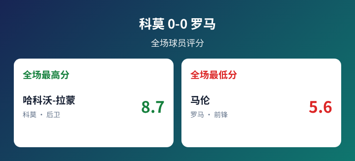 科莫对阵罗马球员评分数据图