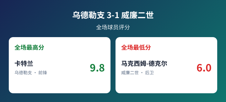 乌德勒支对阵威廉二世球员评分数据图