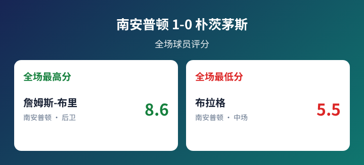 南安普顿对阵朴茨茅斯球员评分数据图
