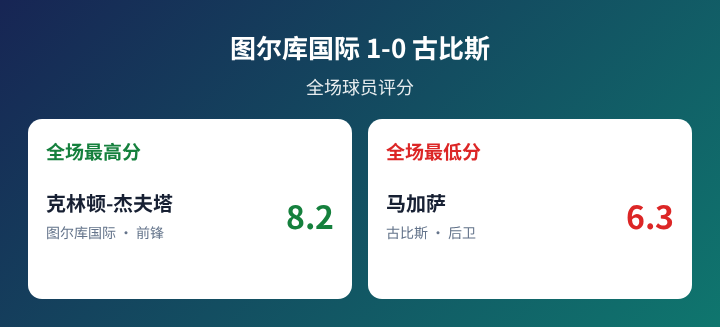图尔库国际对阵古比斯球员评分数据图