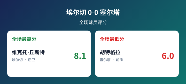 埃尔切对阵塞尔塔球员评分数据图
