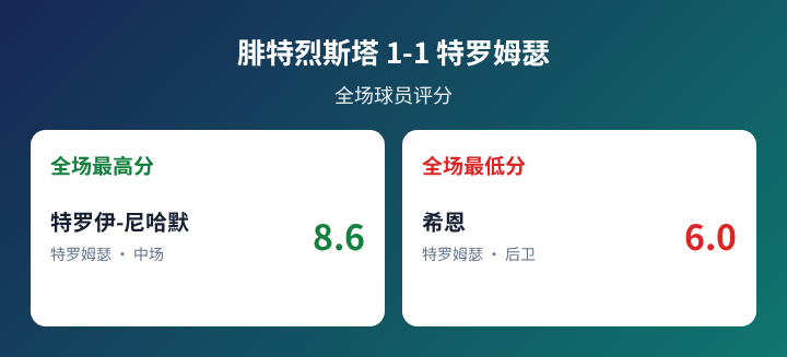 腓特烈斯塔对阵特罗姆瑟球员评分数据图