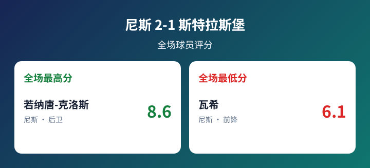 尼斯对阵斯特拉斯堡球员评分数据图
