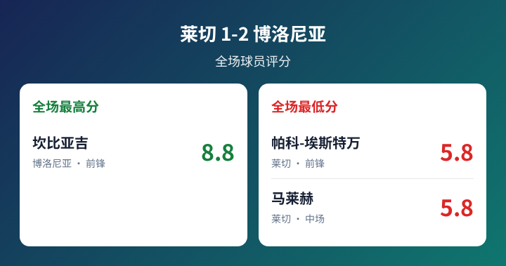 莱切对阵博洛尼亚球员评分数据图