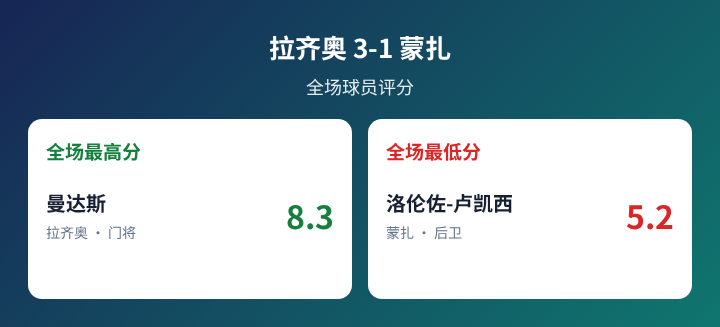 拉齐奥对阵蒙扎球员评分数据图