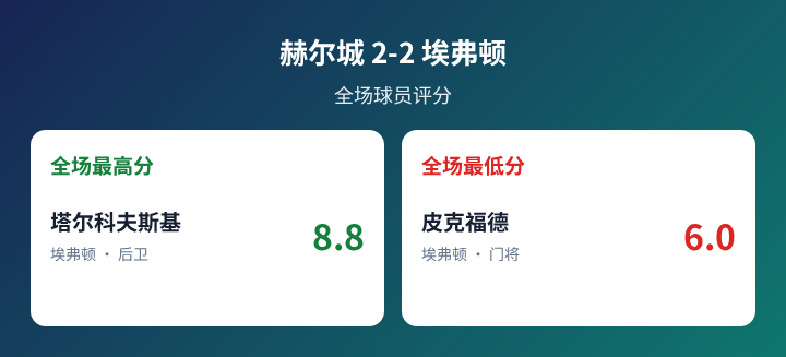 赫尔城对阵埃弗顿球员评分数据图