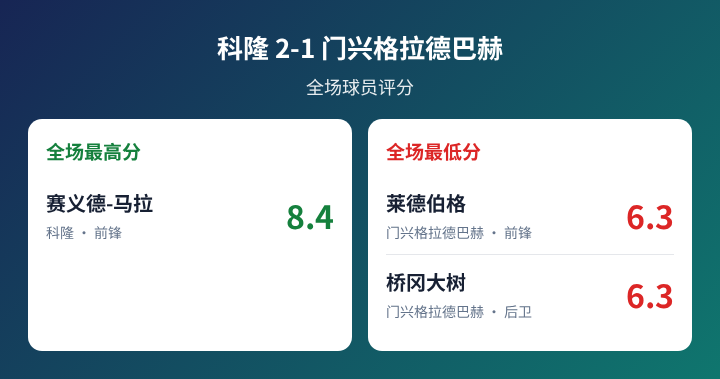 科隆对阵门兴格拉德巴赫球员评分数据图