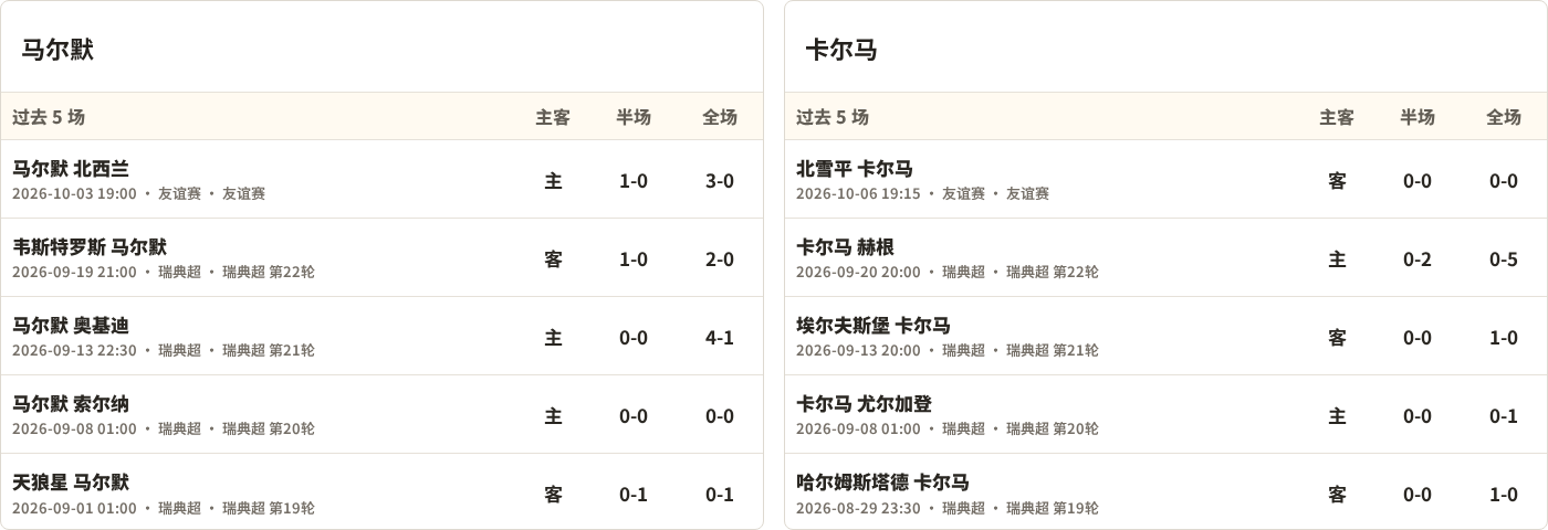 马尔默对阵卡尔马最近5场半全场比分