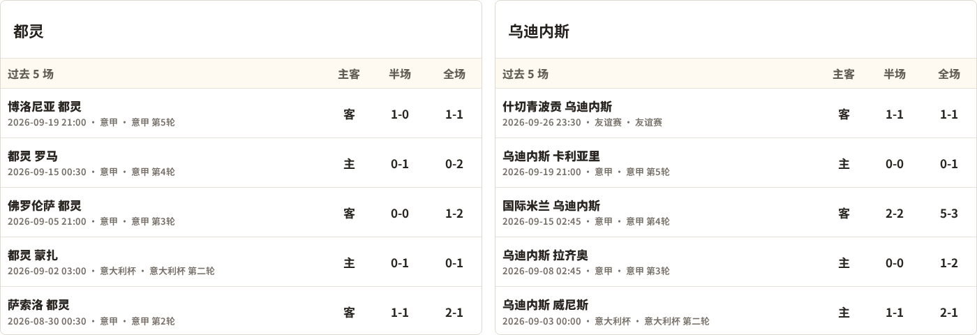 都灵对阵乌迪内斯最近5场半全场比分