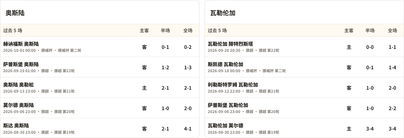KFUM奥斯陆对阵瓦勒伦加最近5场半全场比分