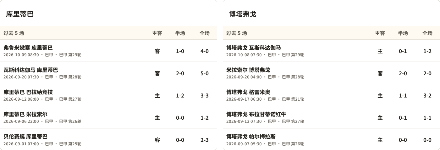 库里蒂巴对阵博塔弗戈最近5场半全场比分