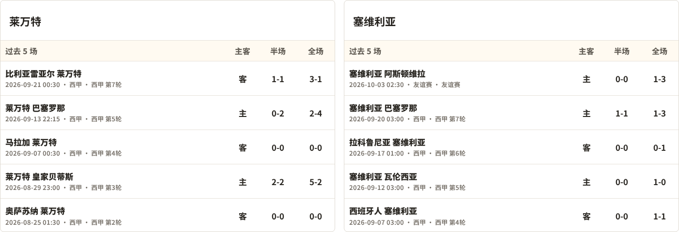 莱万特对阵塞维利亚最近5场半全场比分
