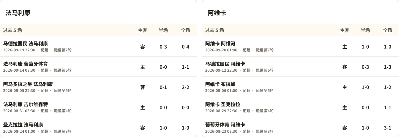 法马利康对阵阿维卡最近5场半全场比分